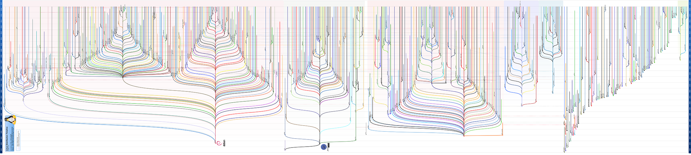 Some Thoughts on Linux/Unix Distributions