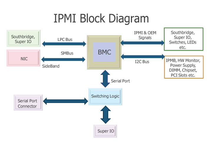 Using IPMI Behind a Router or Proxy