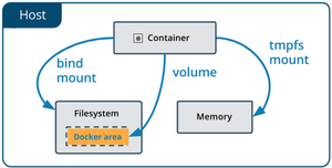 Use Docker Volumes with Local Filesystem Path and NFS