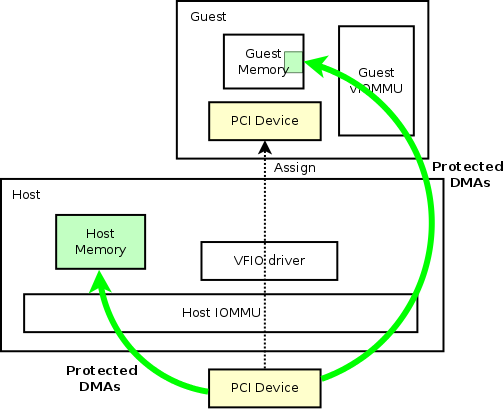 VT-d, vfio and GPU passthrough, Virtualization in a nutshell (RHEL8)