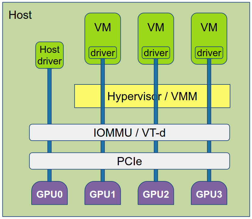Proxmox VE for Workstation: Configure GPU Passthrough